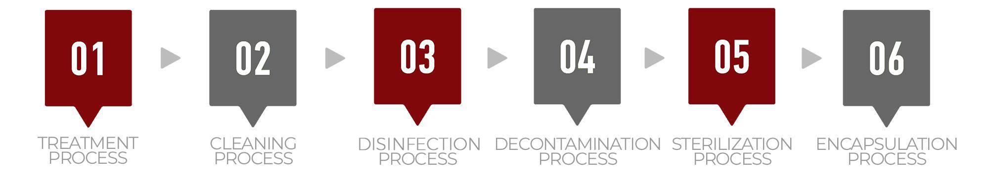 Step 1: Treatment Process, Step 2: Cleaning Process, Step 3: Disinfection Process, Step 4: Decontamination Process, Step 5: Sterilization Process, and Step 6: Encapsulation Process